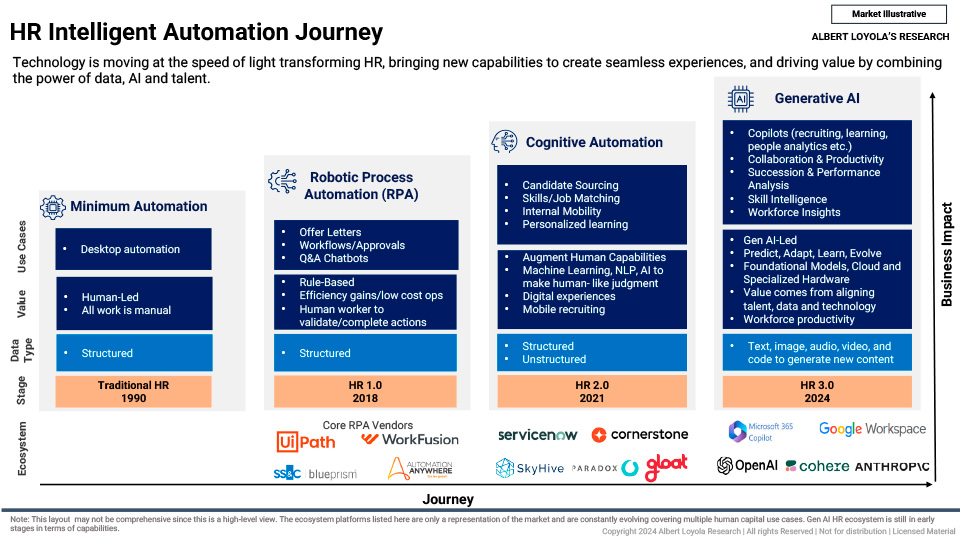 Read more about the article HR Intelligent Automation Journey