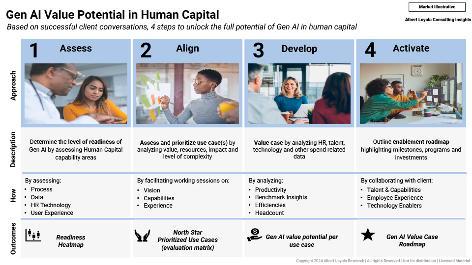 Read more about the article Gen AI: How do we tackle human capital use case prioritization to maximize value?